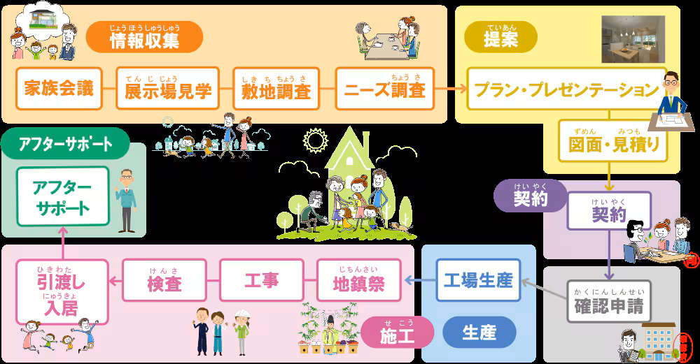 積水ハウスの工業化