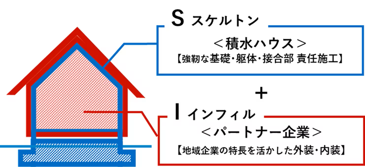 スケルトン・インフィル