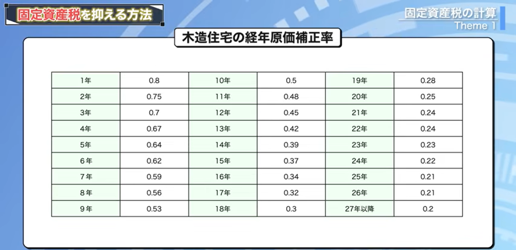 木造住宅の経年原価補正率