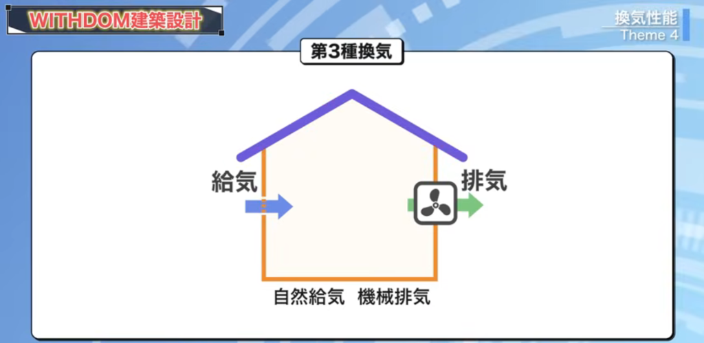 第３種換気の仕組み