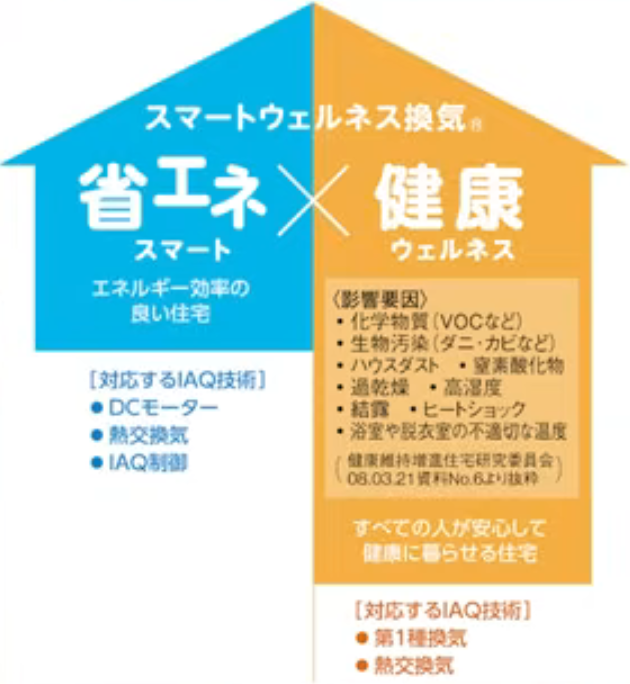 パナソニックのスマートウェルネス換気