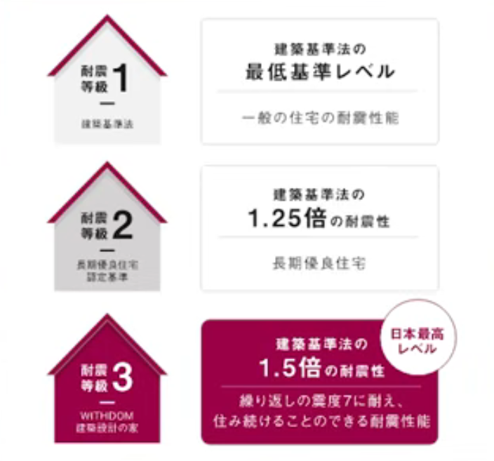 耐震等級１から３の違い