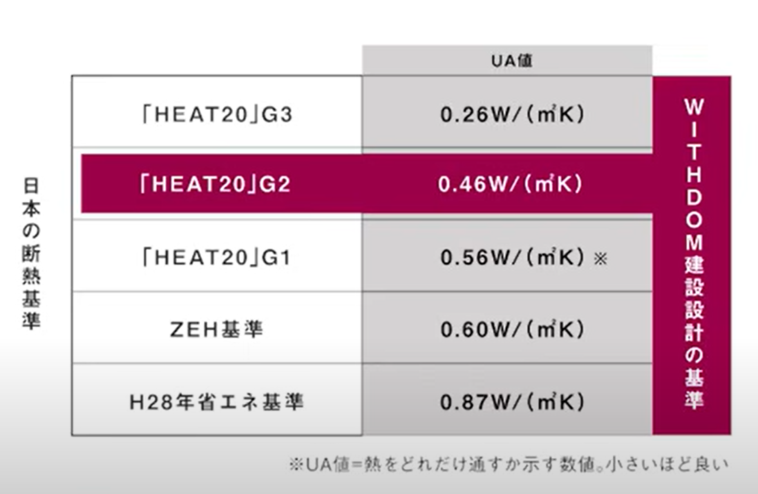 WITHDOM建築設計の断熱基準