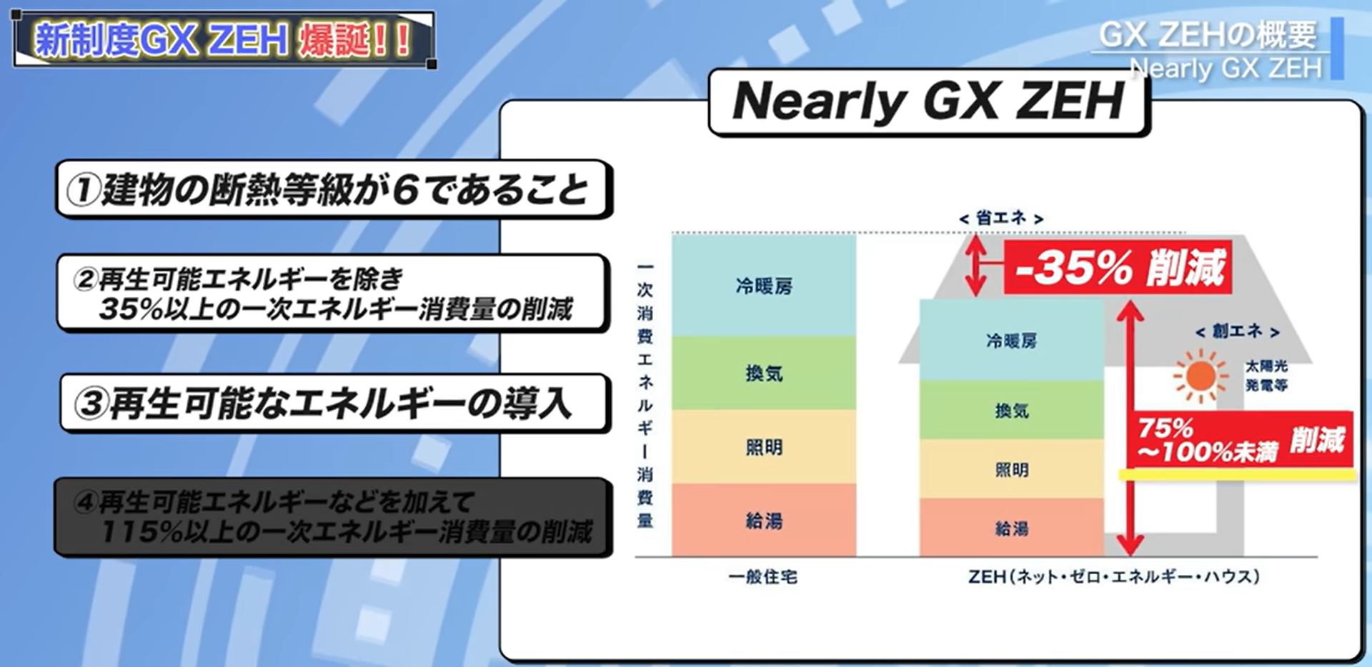 Nearly GX ZEHの条件