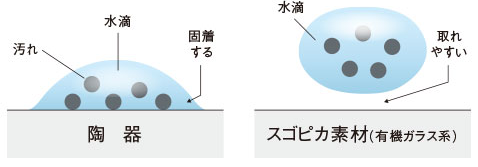 スゴピカ素材（有機ガラス系）