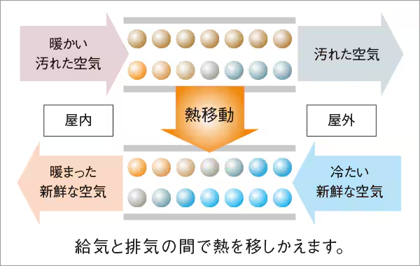 フロアセントラル換気システム