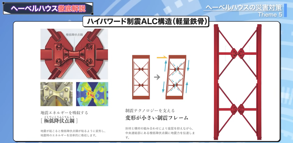 ハイパワード制震ALC構造