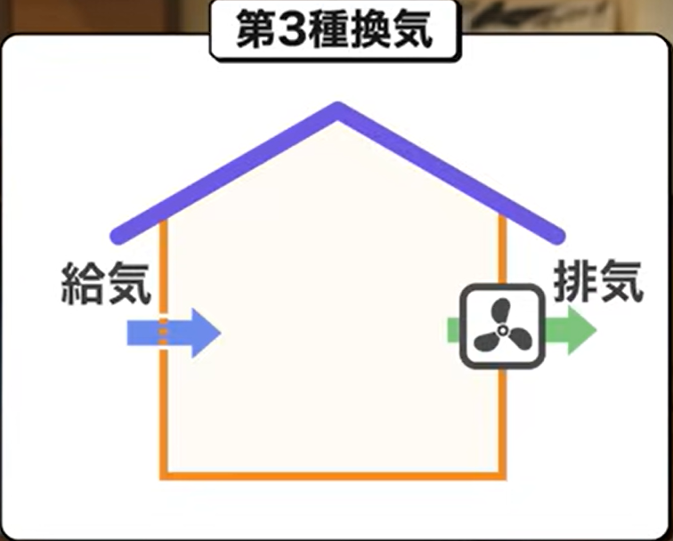 第三種換気の仕組み
