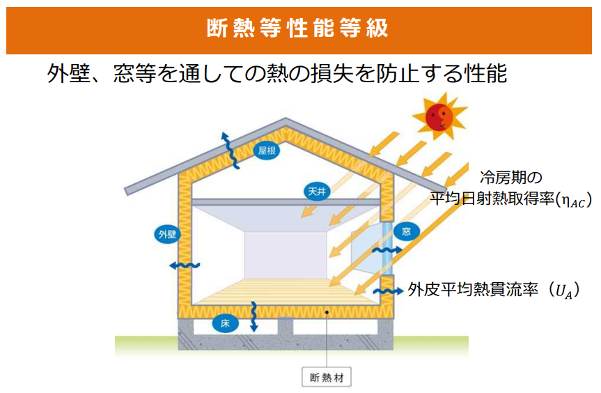 断熱等性能等級