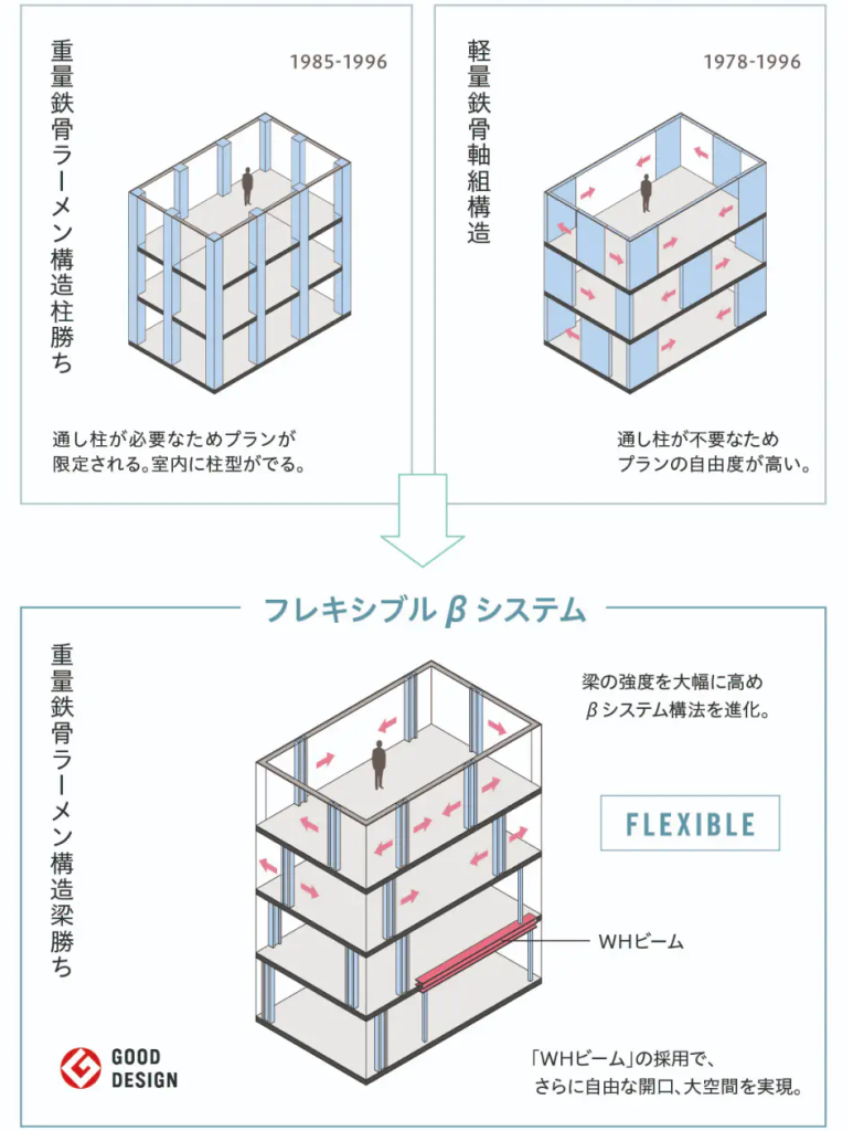 重量鉄骨フレキシブルβシステム