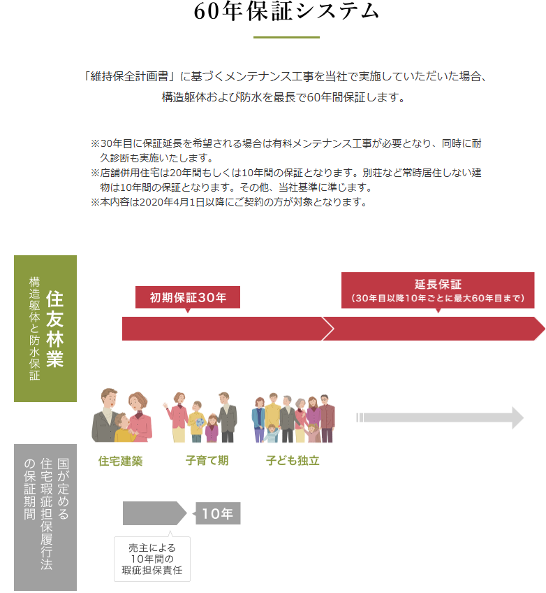 60年保証システム