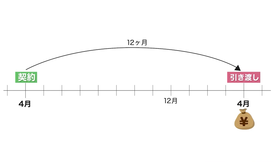 契約から引き渡しまでのスケジュール例