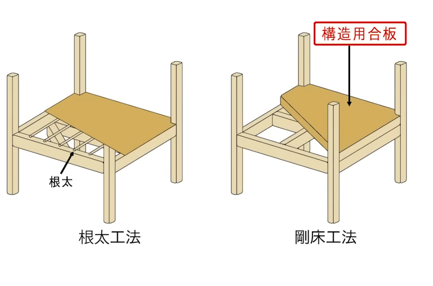 根太工法と剛床工法