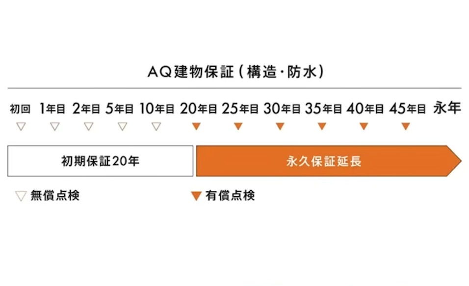 アキュラホームの建物保証