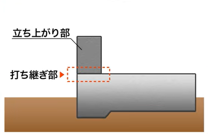 基礎の打ち継ぎ部分に弾性モルタルを使用