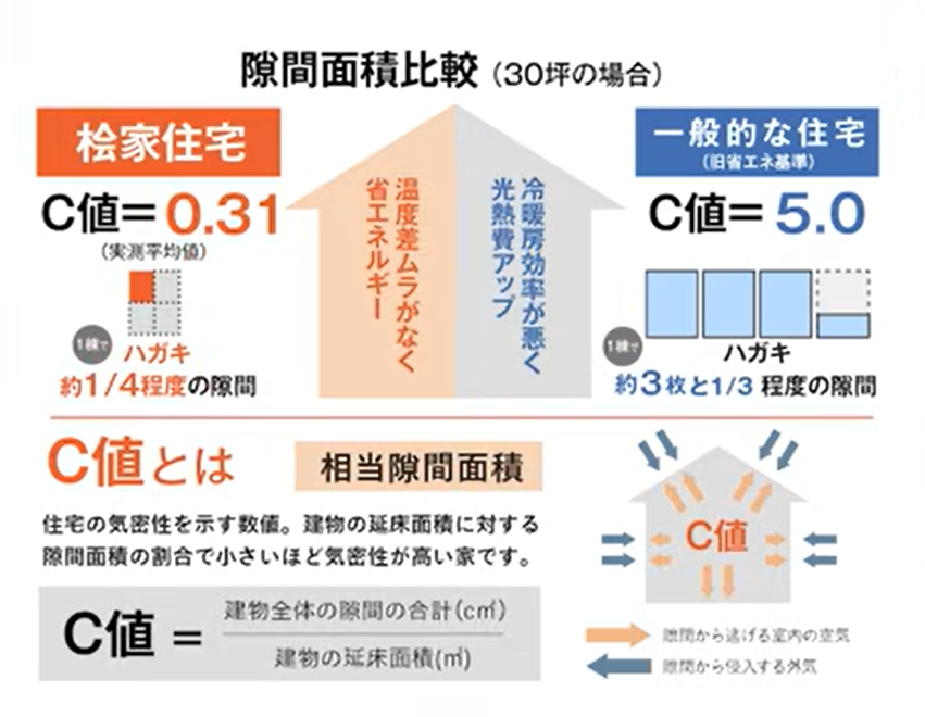 桧家住宅と一般的な住宅の隙間面積比較