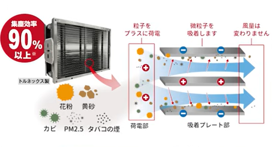 電子式集塵フィルターMAXairの仕組み