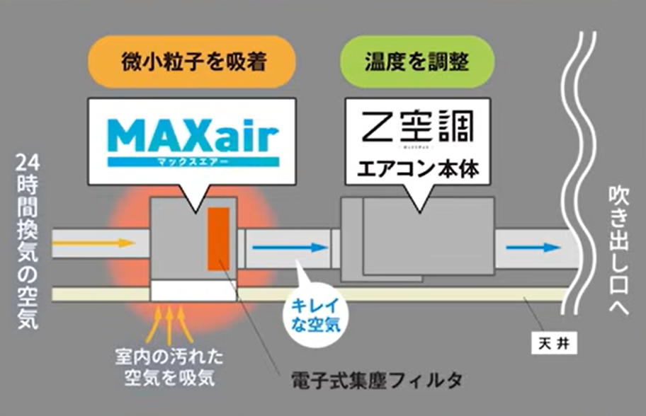 Z空調に電子集塵機であるMAXairを入れる