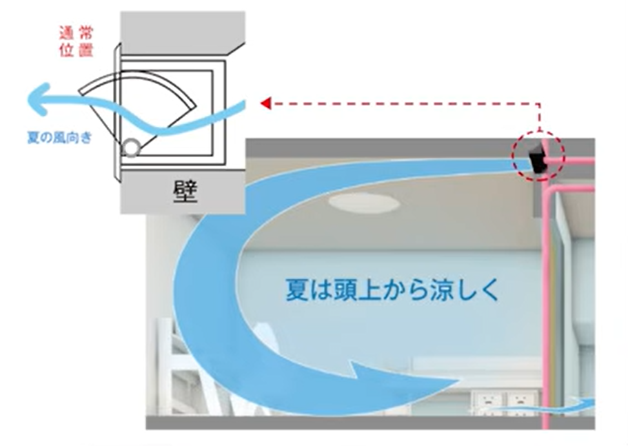 Z空調は吹き出し口にルーバー