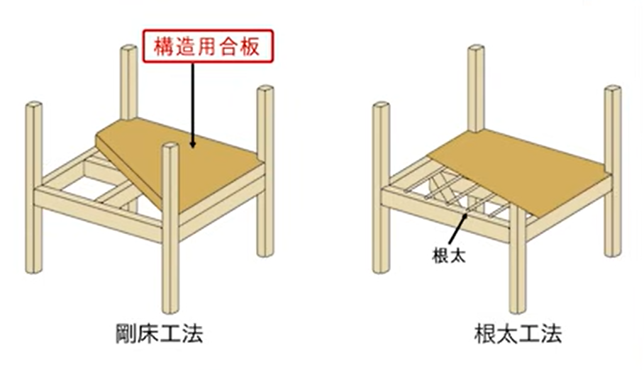 剛床工法と根太工法