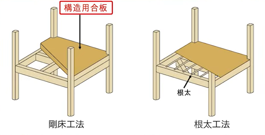 剛床工法と根太工法の比較