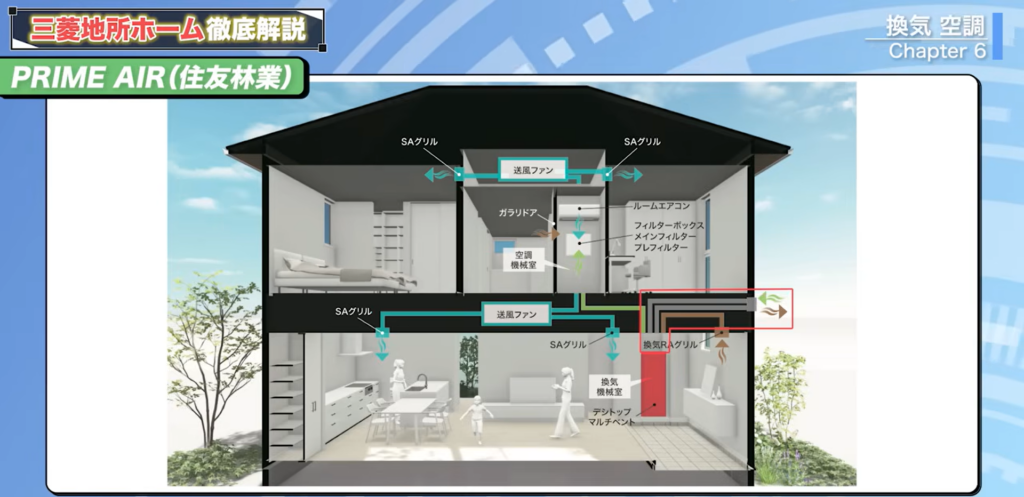住友林業の「PRIME AIR」という全館空調