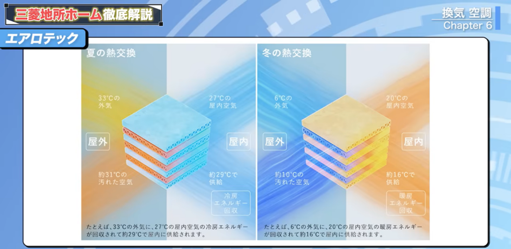 夏と冬の熱交換イメージ