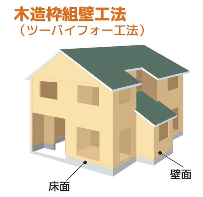 ツーバイフォー工法