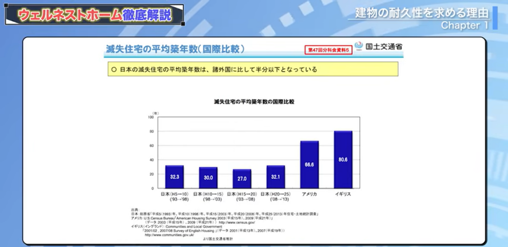 減失住宅の平均築年数(国際比較)