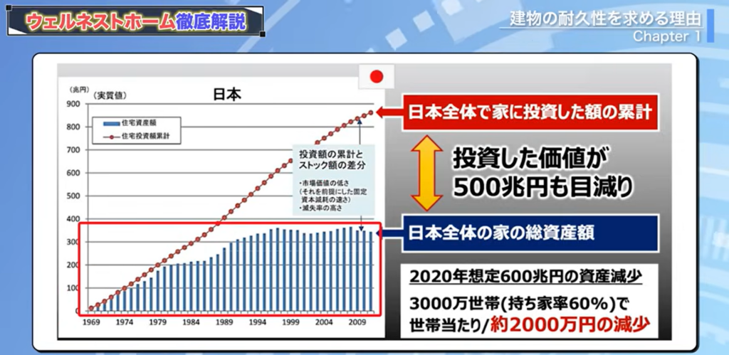 日本人が家に対してかけたお金とその家の資産性