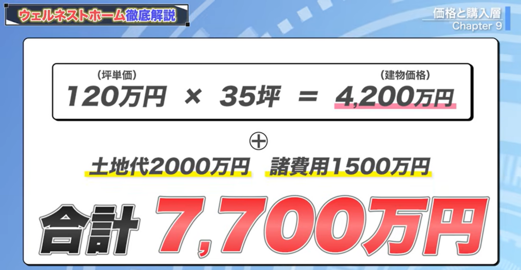 ウェルネストホームでかかってくる総額の金額