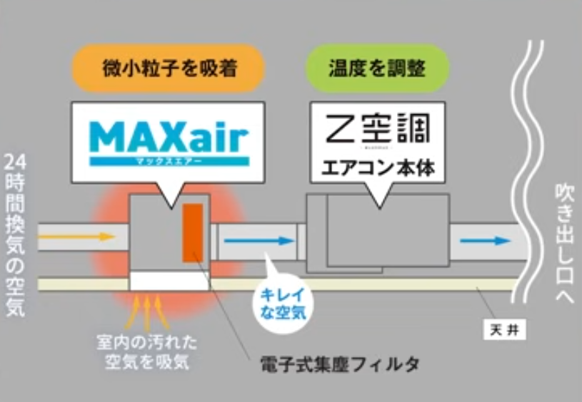 電子集塵機の「MAXair」