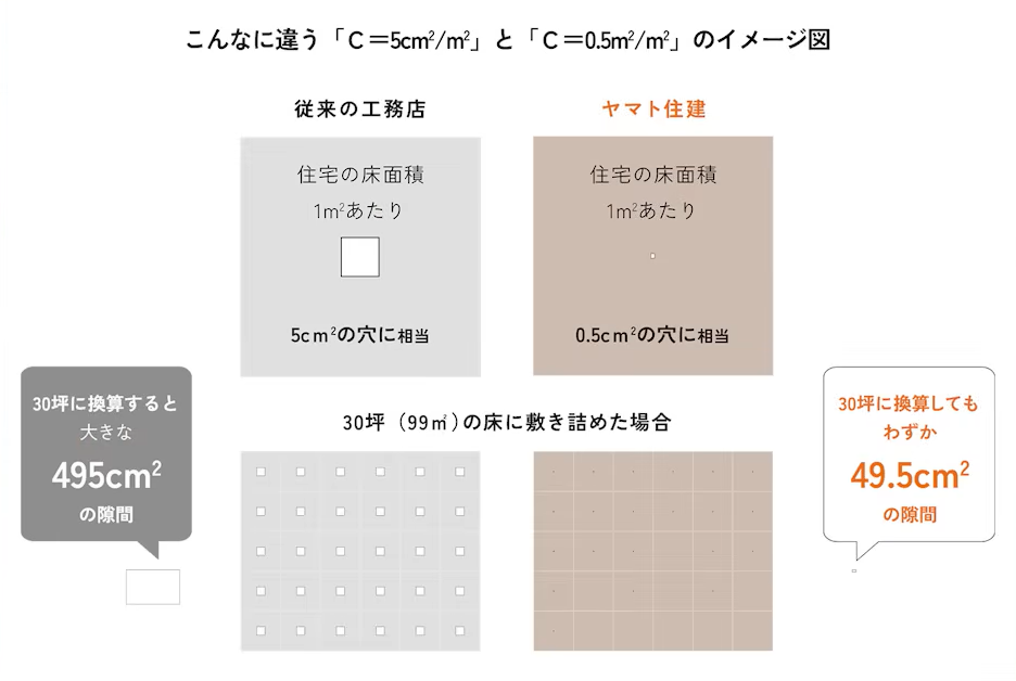 「C＝5㎠/㎠」と「C＝0.5㎠/㎠」のイメージ図

