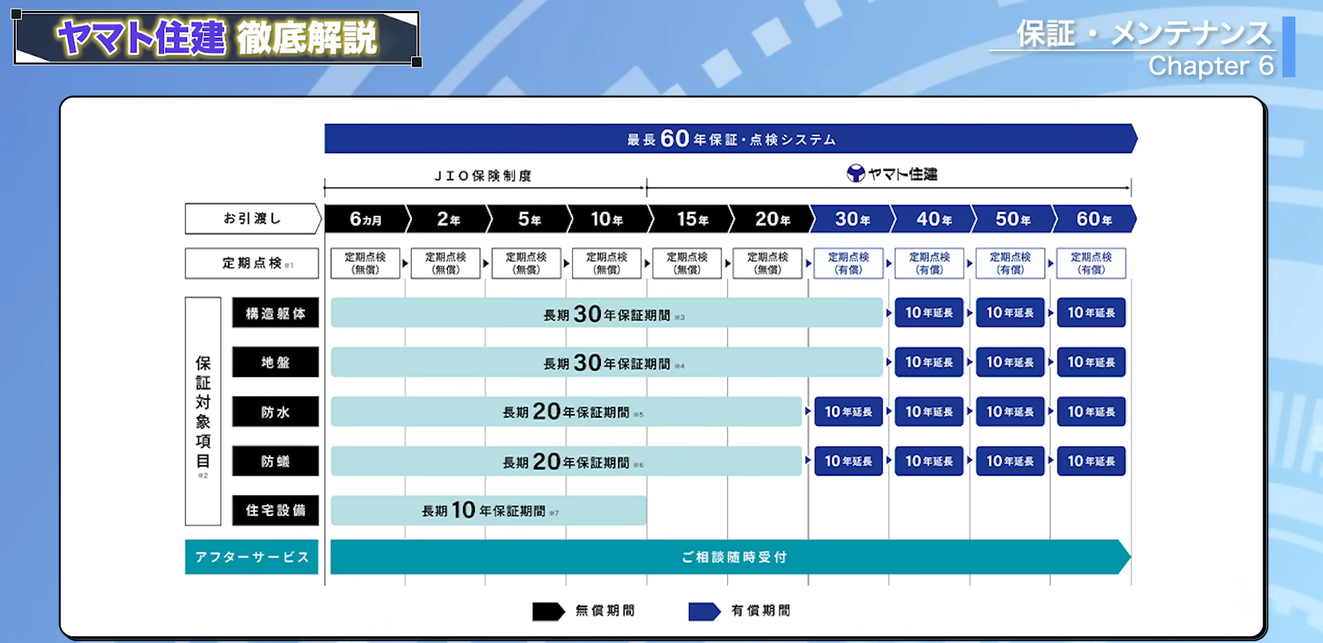 ヤマト住建の保証内容