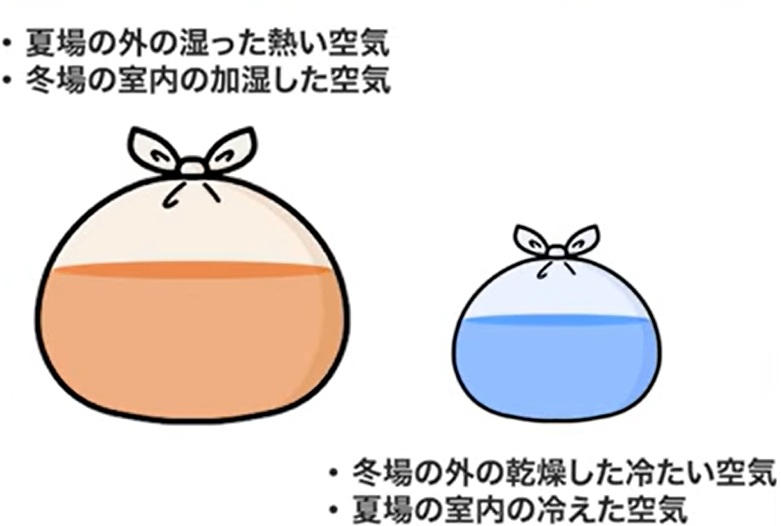 空気が持っている水分のキャパ