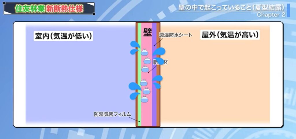 外から侵入してきた湿気が触れる