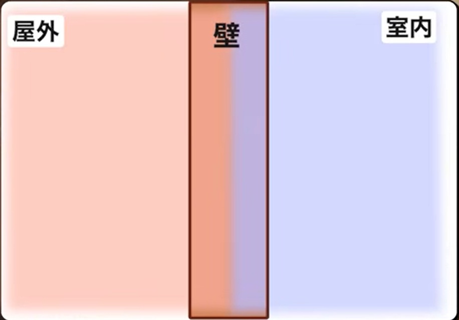 熱いところと冷たいところの境目で結露