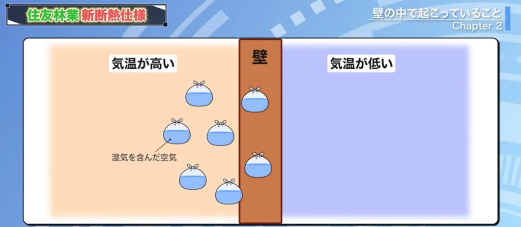 湿気を含んだ空気は気温が高いところから低いところに移動しようとする