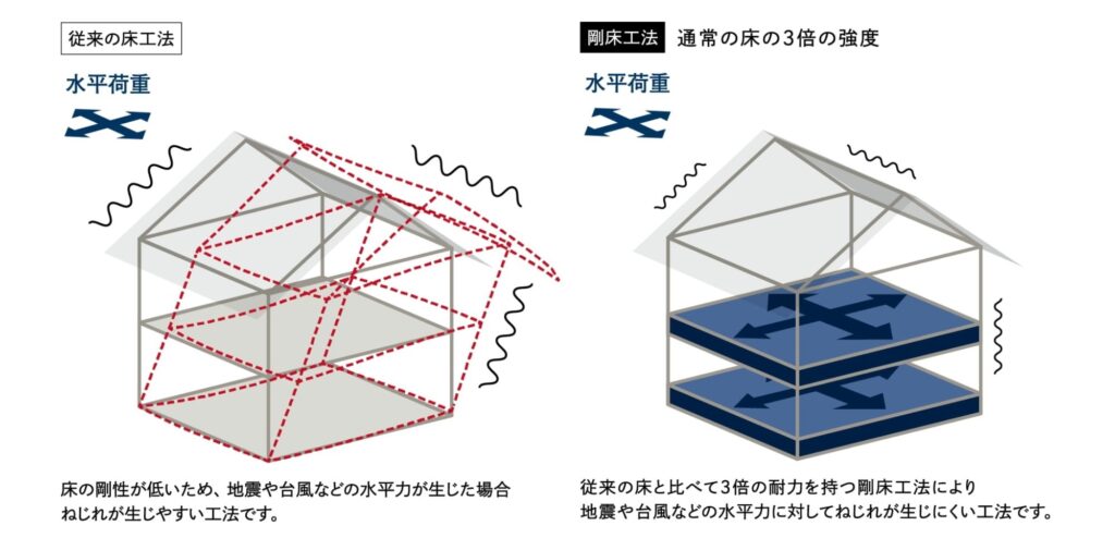 剛床工法
