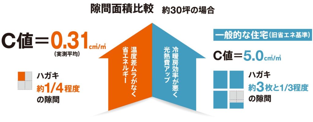 桧家住宅は業界トップクラスの気密性能