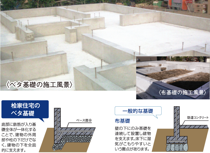 ベタ基礎