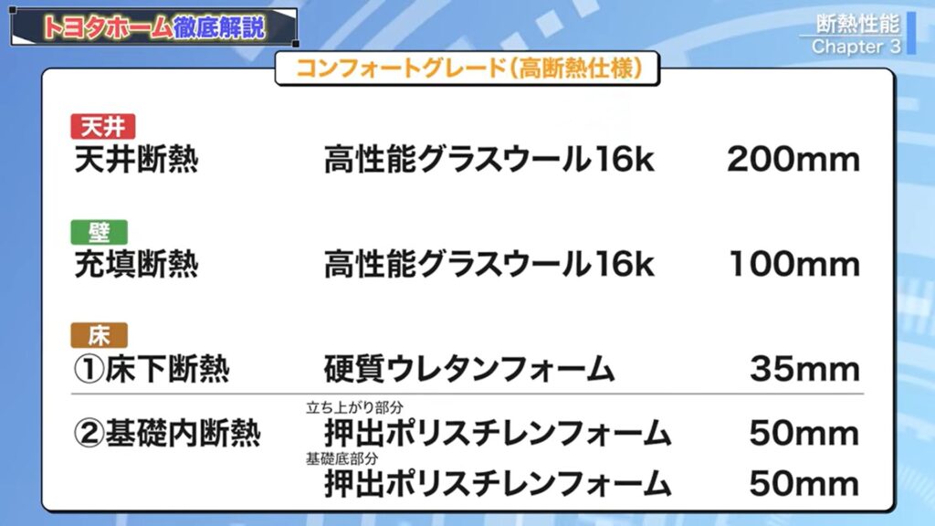 コンフォードグレードの断熱性能