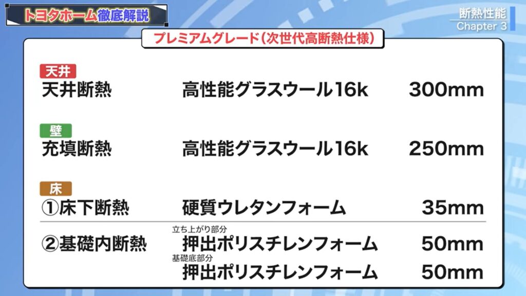 プレミアムグレードの断熱性能