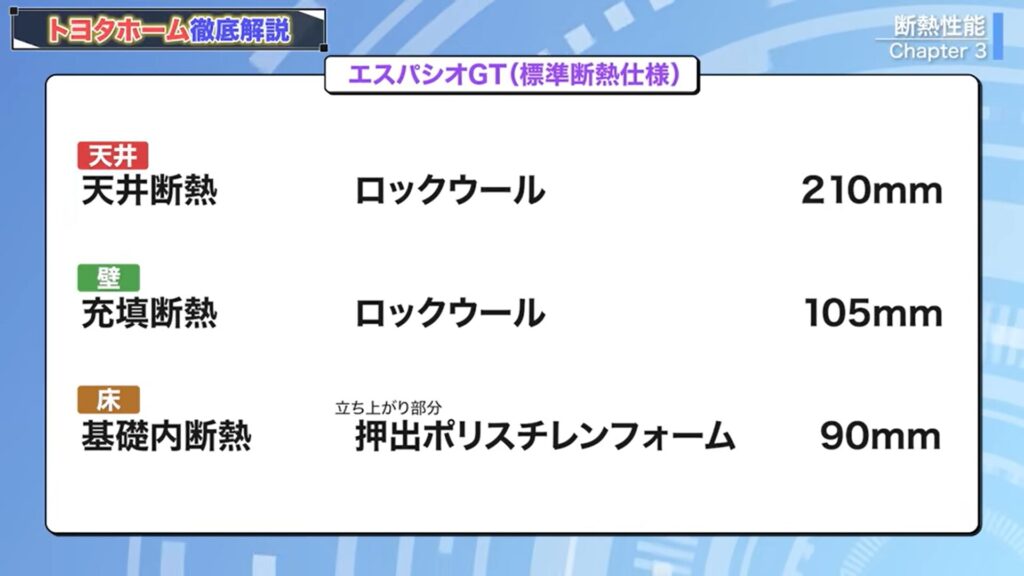 鉄骨軸組工法 エスパシオGTの標準断熱仕様