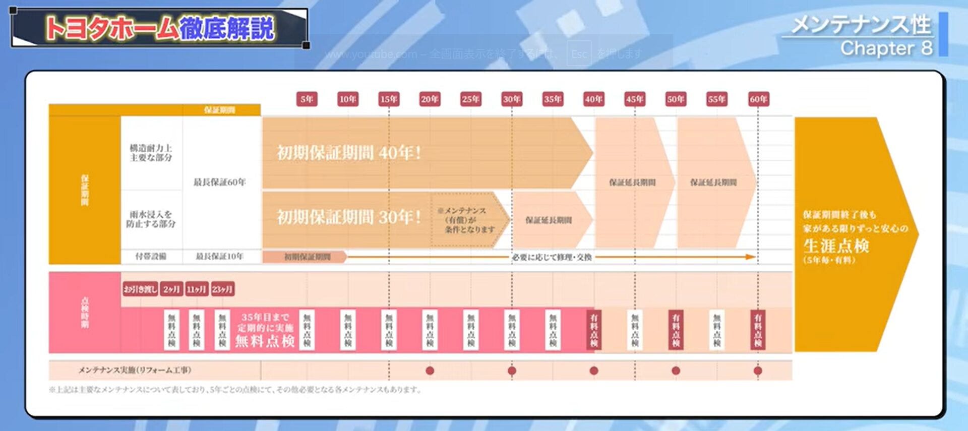 トヨタホームの保証とメンテナンス