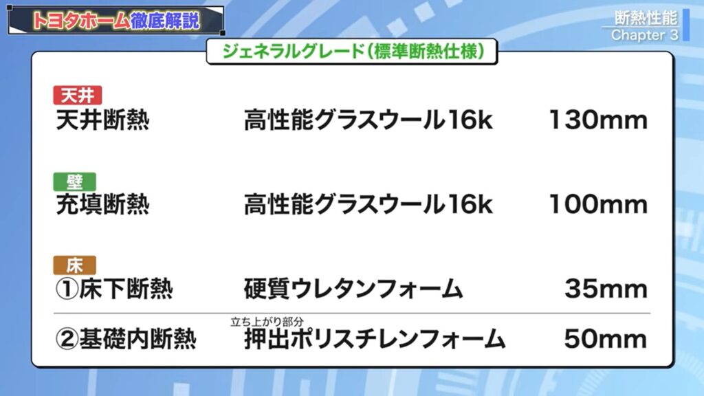 ジェネラルグレードの断熱性能