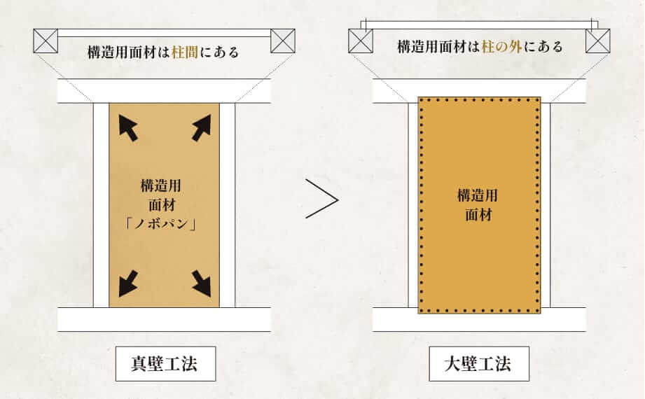 真壁工法