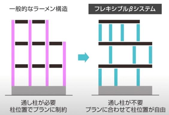 フレキシブルβシステム