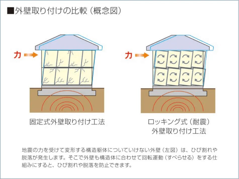 外壁パネルロッキング工法