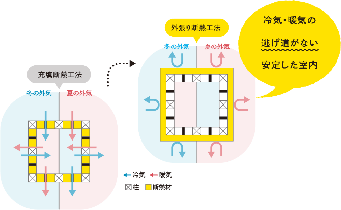 外張り断熱工法